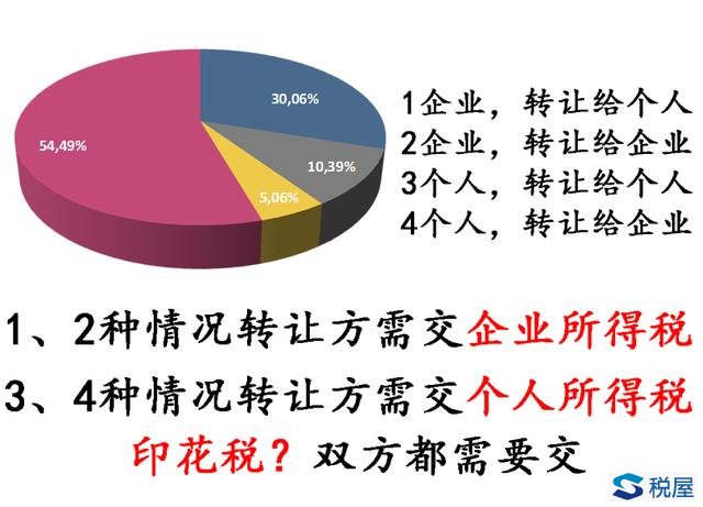 股權轉讓要交哪些稅？增值稅、企業所得稅、個人所得稅……（附案例）